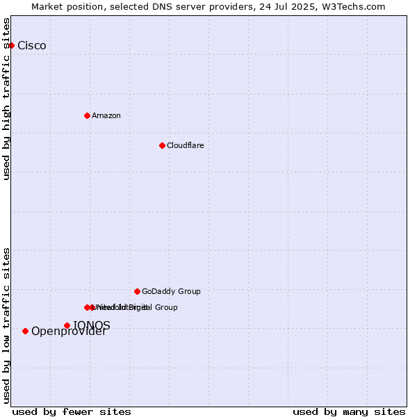 Market position of IONOS vs. Openprovider vs. Cisco