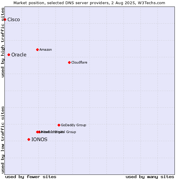 Market position of IONOS vs. Oracle vs. Cisco