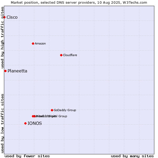 Market position of IONOS vs. Planeetta vs. Cisco