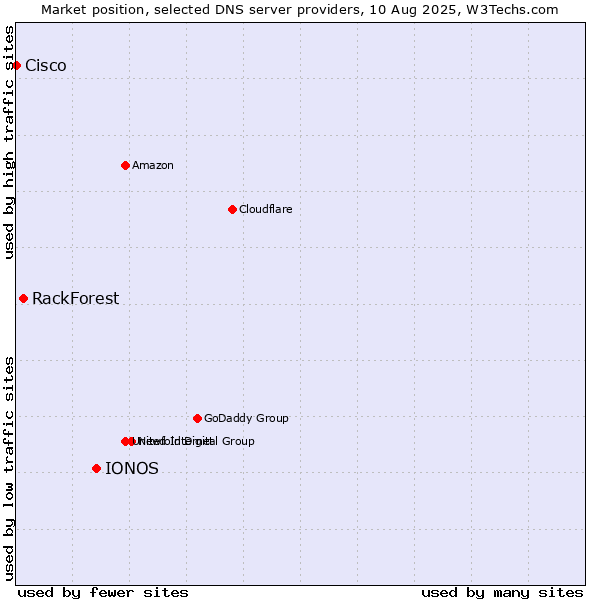 Market position of IONOS vs. RackForest vs. Cisco