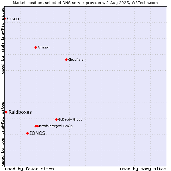 Market position of IONOS vs. Raidboxes vs. Cisco