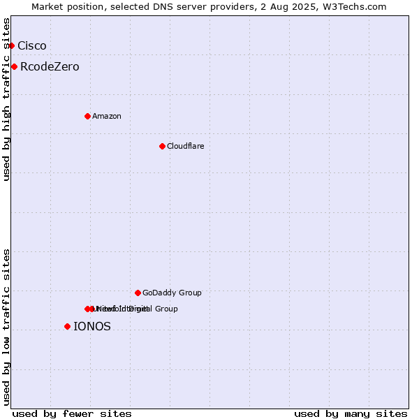 Market position of IONOS vs. RcodeZero vs. Cisco
