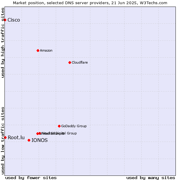 Market position of IONOS vs. Root.lu vs. Cisco