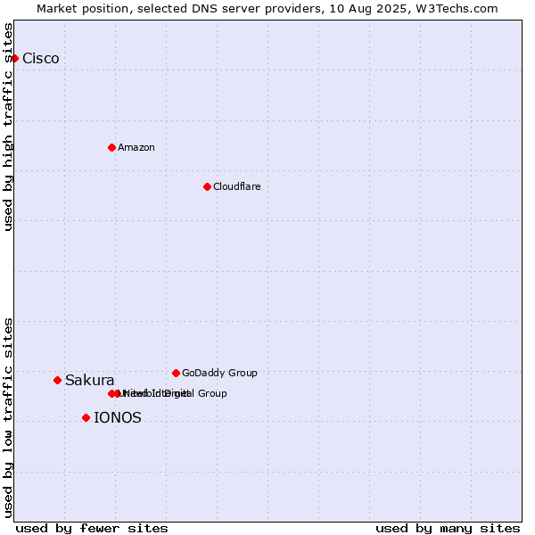 Market position of IONOS vs. Sakura vs. Cisco