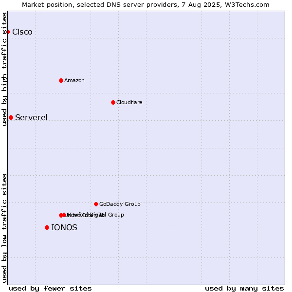Market position of IONOS vs. Serverel vs. Cisco
