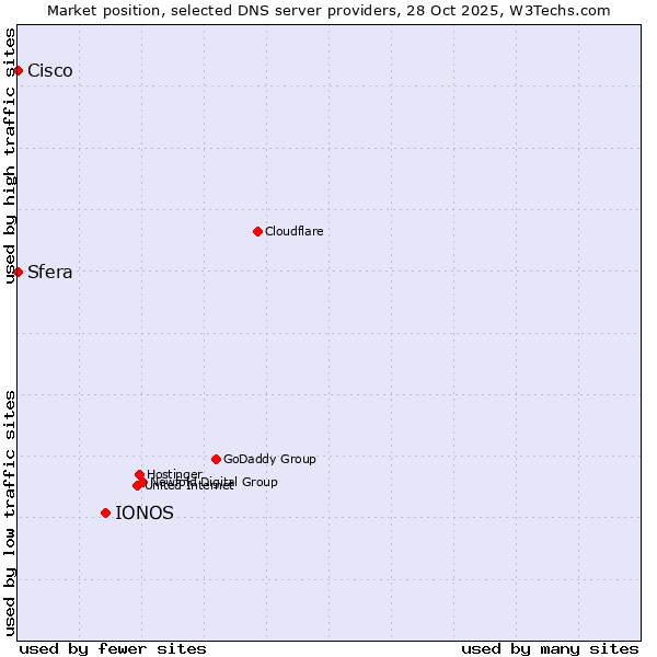 Market position of IONOS vs. Sfera vs. Cisco