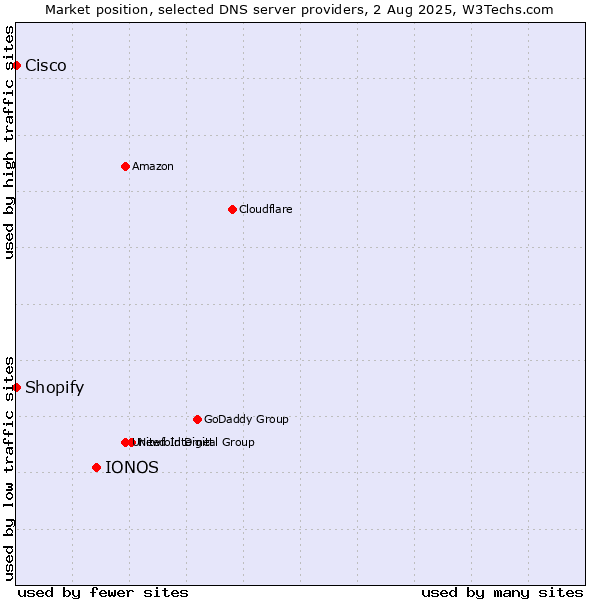 Market position of IONOS vs. Shopify vs. Cisco