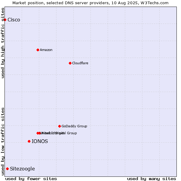Market position of IONOS vs. Sitezoogle vs. Cisco