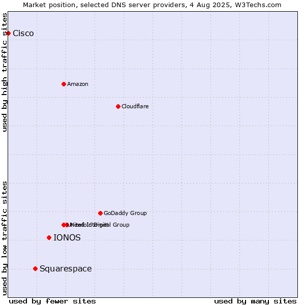 Market position of IONOS vs. Squarespace vs. Cisco