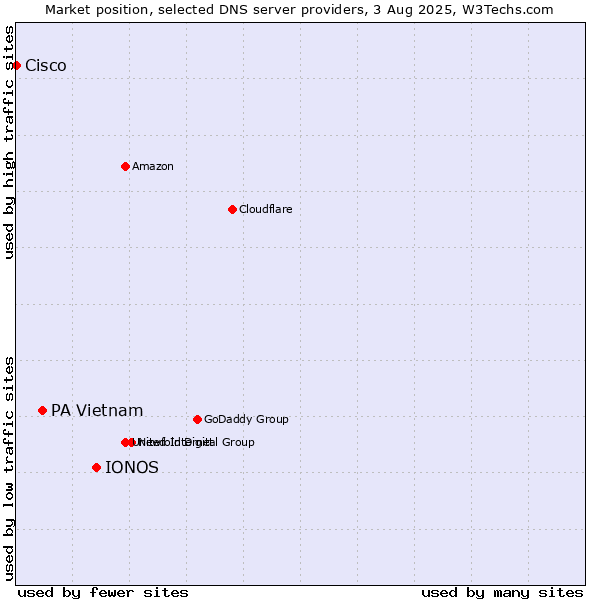 Market position of IONOS vs. PA Vietnam vs. Cisco