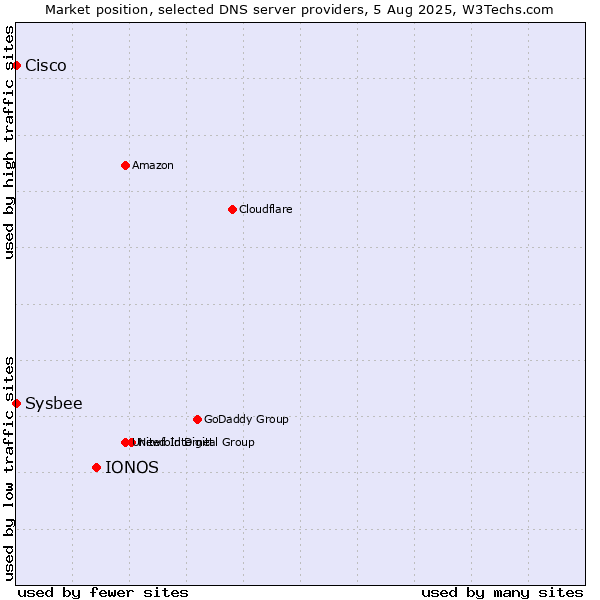 Market position of IONOS vs. Cisco vs. Sysbee