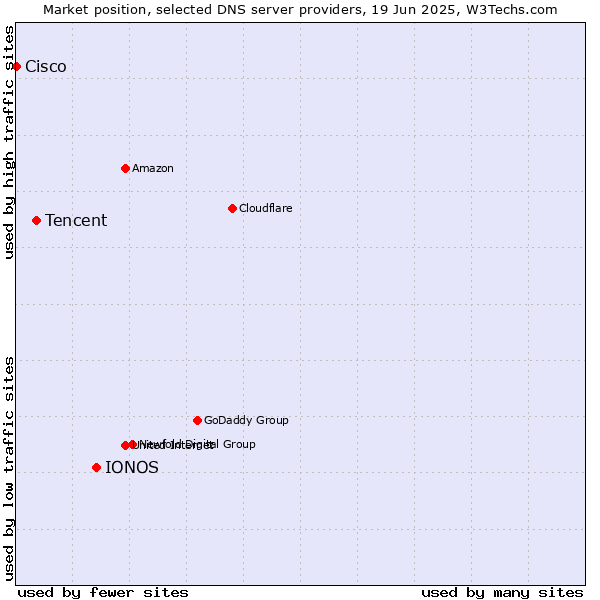Market position of IONOS vs. Tencent vs. Cisco