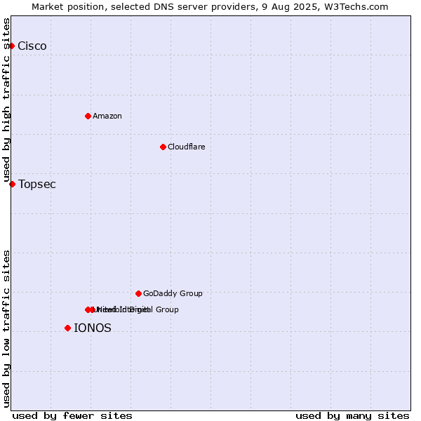 Market position of IONOS vs. Topsec vs. Cisco