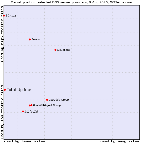 Market position of IONOS vs. Total Uptime vs. Cisco