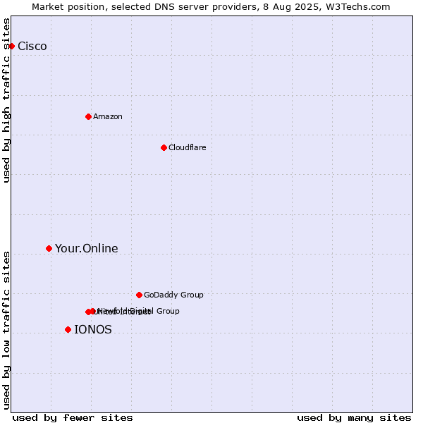 Market position of IONOS vs. Your.Online vs. Cisco