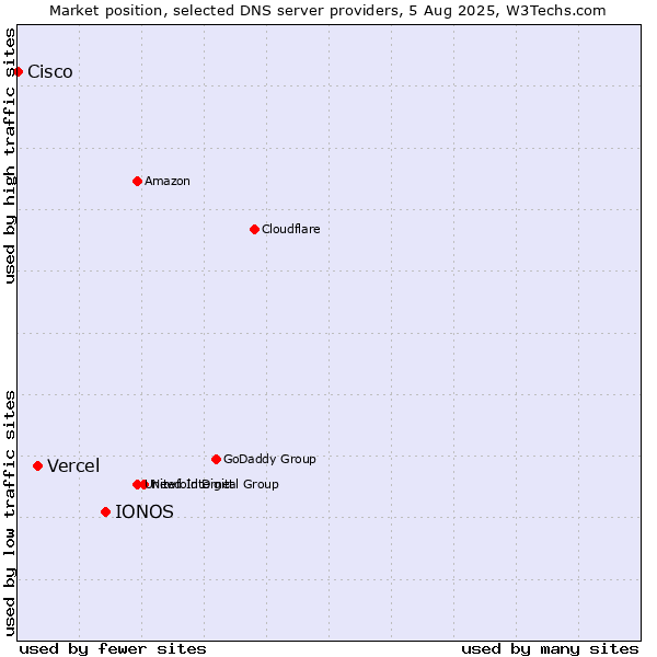 Market position of IONOS vs. Vercel vs. Cisco