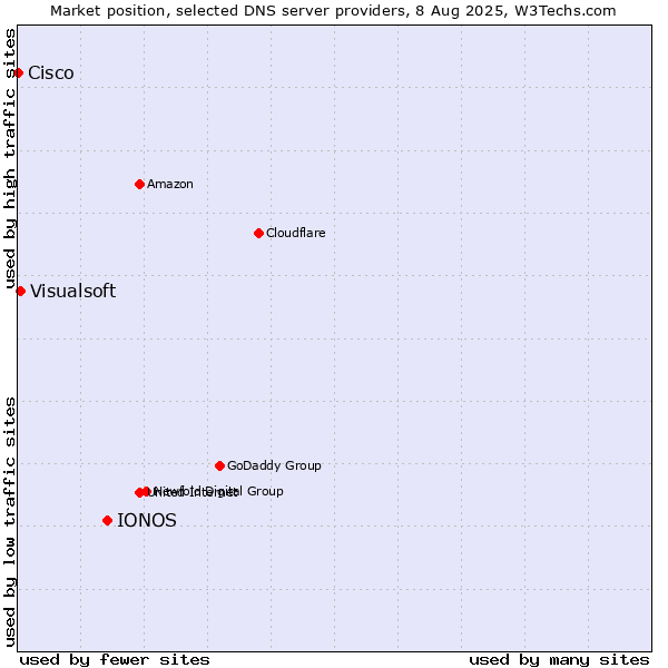 Market position of IONOS vs. Visualsoft vs. Cisco