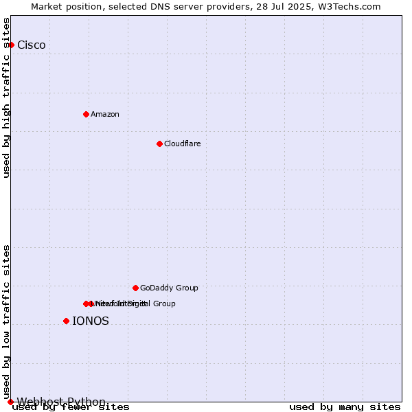 Market position of IONOS vs. Cisco vs. Webhost Python