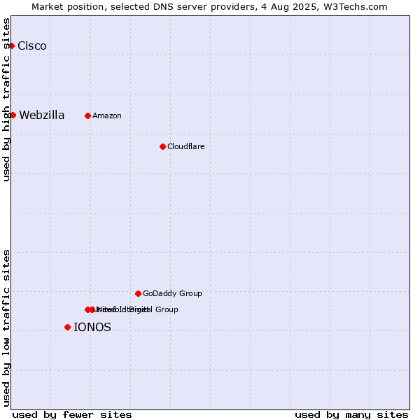Market position of IONOS vs. Webzilla vs. Cisco