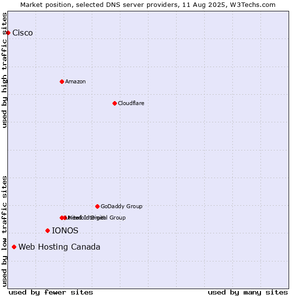 Market position of IONOS vs. Web Hosting Canada vs. Cisco