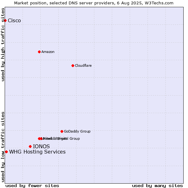Market position of IONOS vs. WHG Hosting Services vs. Cisco