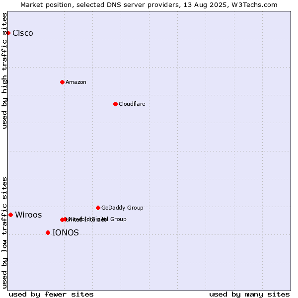 Market position of IONOS vs. Wiroos vs. Cisco