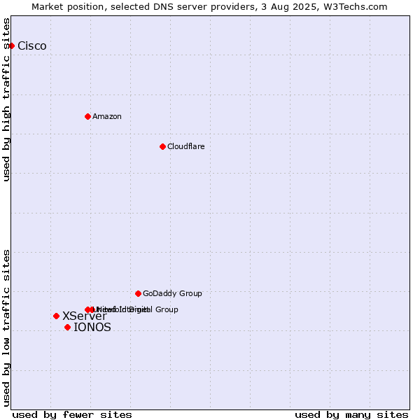 Market position of IONOS vs. XServer vs. Cisco