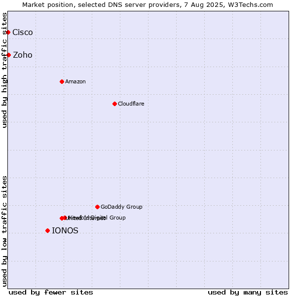 Market position of IONOS vs. Zoho vs. Cisco
