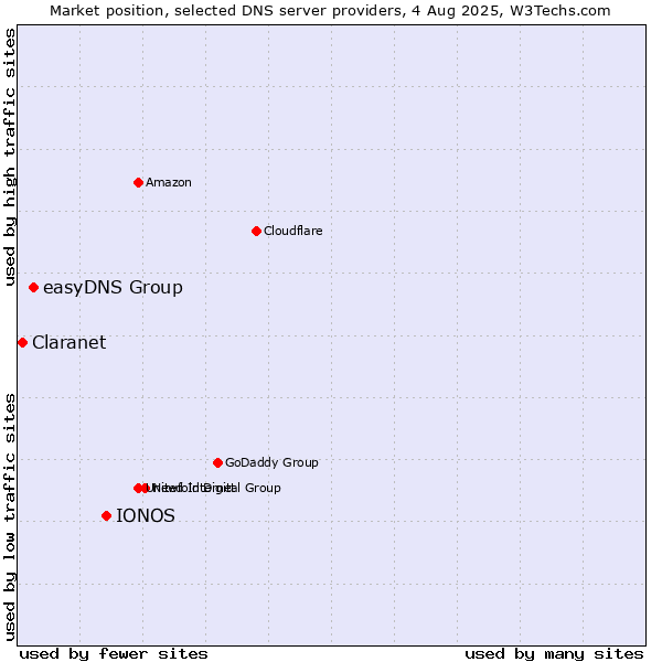 Market position of IONOS vs. easyDNS Group vs. Claranet