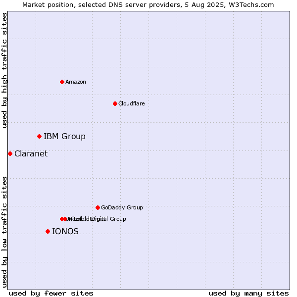 Market position of IONOS vs. IBM Group vs. Claranet