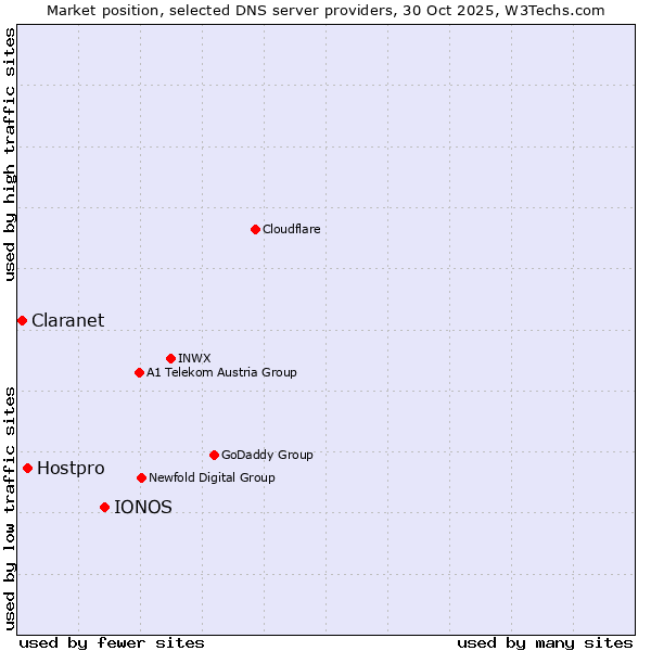 Market position of IONOS vs. Hostpro vs. Claranet