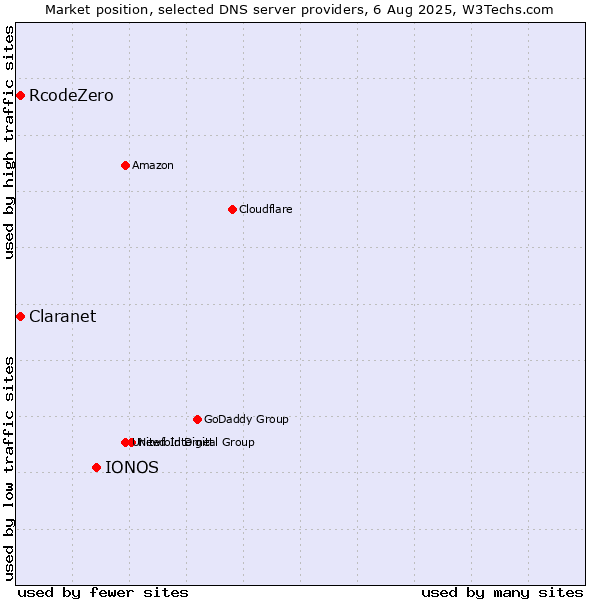 Market position of IONOS vs. Claranet vs. RcodeZero