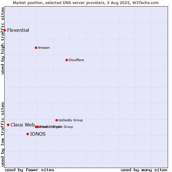 Market position of IONOS vs. Claus Web vs. Flexential