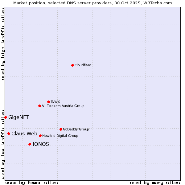 Market position of IONOS vs. Claus Web vs. GigeNET