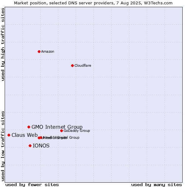 Market position of IONOS vs. GMO Internet Group vs. Claus Web