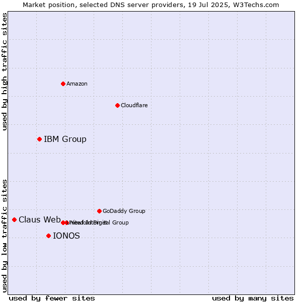 Market position of IONOS vs. IBM Group vs. Claus Web