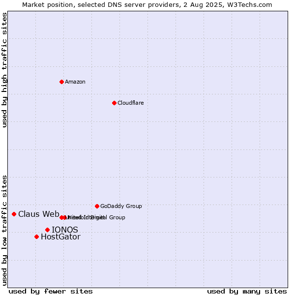 Market position of IONOS vs. HostGator vs. Claus Web