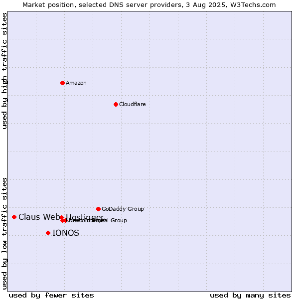 Market position of Hostinger vs. IONOS vs. Claus Web