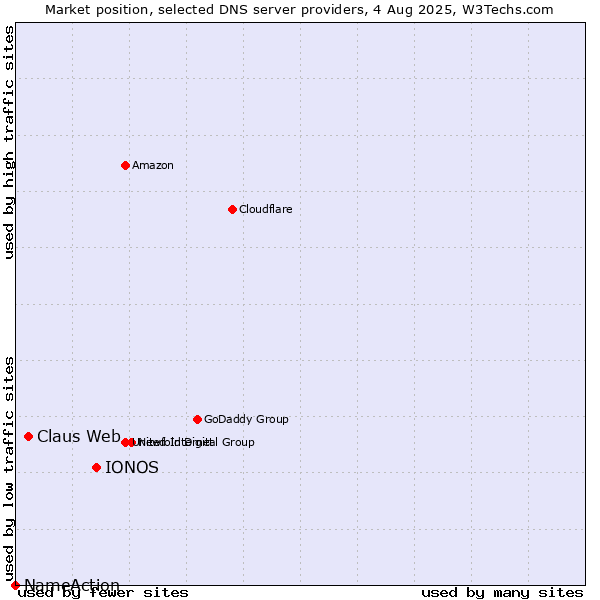 Market position of IONOS vs. Claus Web vs. NameAction