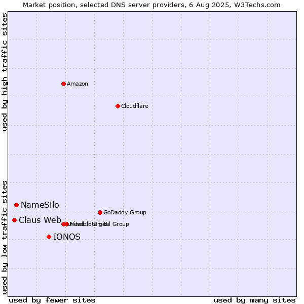 Market position of IONOS vs. NameSilo vs. Claus Web