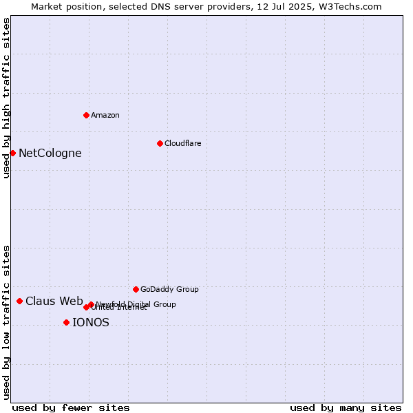 Market position of IONOS vs. Claus Web vs. NetCologne