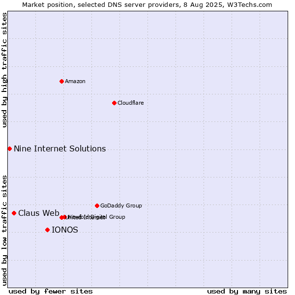Market position of IONOS vs. Claus Web vs. Nine Internet Solutions