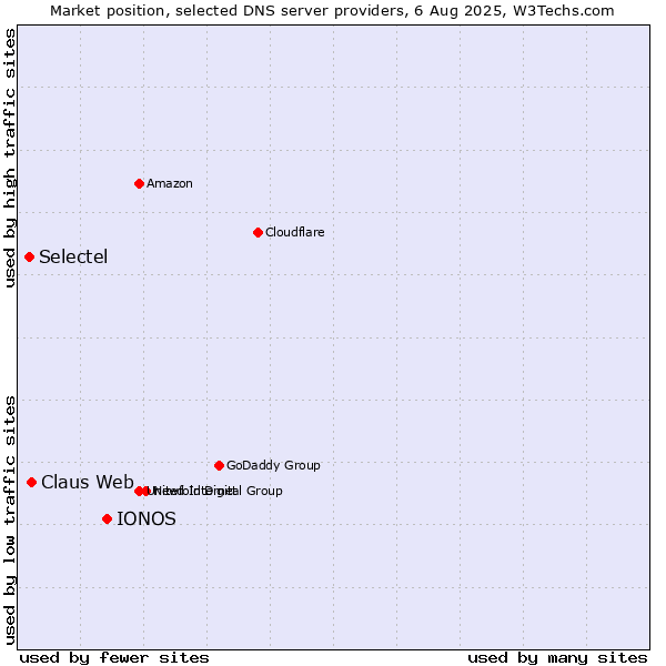 Market position of IONOS vs. Claus Web vs. Selectel