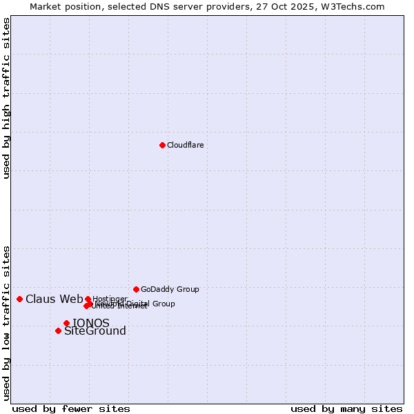 Market position of IONOS vs. SiteGround vs. Claus Web