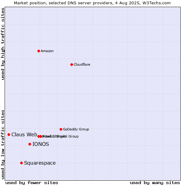 Market position of IONOS vs. Squarespace vs. Claus Web