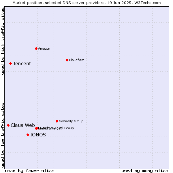 Market position of IONOS vs. Tencent vs. Claus Web