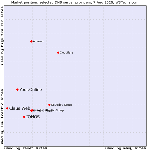 Market position of IONOS vs. Your.Online vs. Claus Web