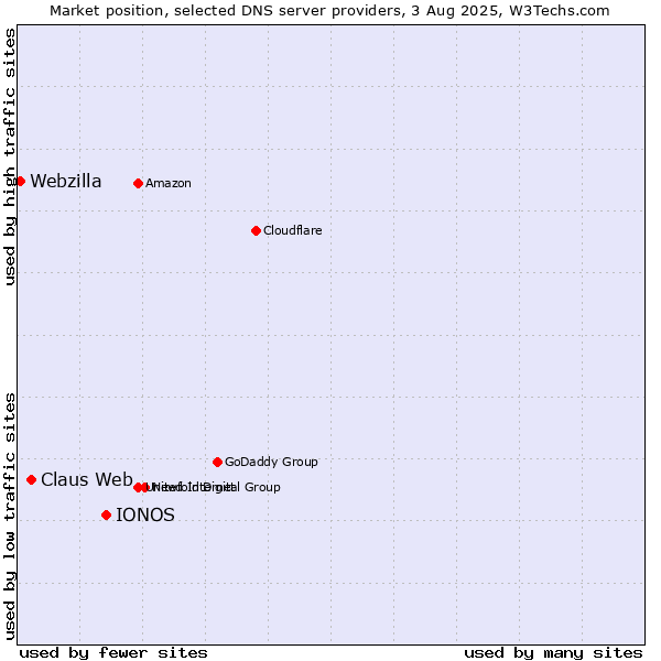 Market position of IONOS vs. Claus Web vs. Webzilla