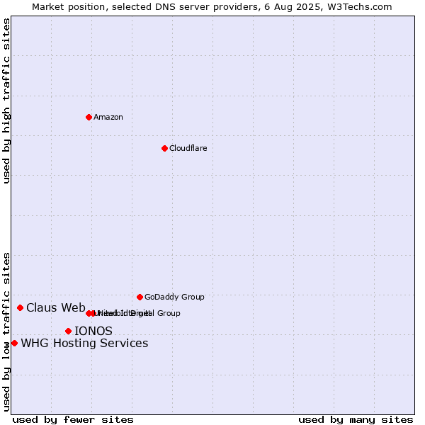 Market position of IONOS vs. Claus Web vs. WHG Hosting Services