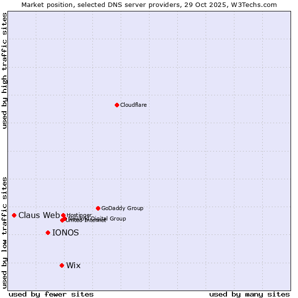 Market position of Wix vs. IONOS vs. Claus Web